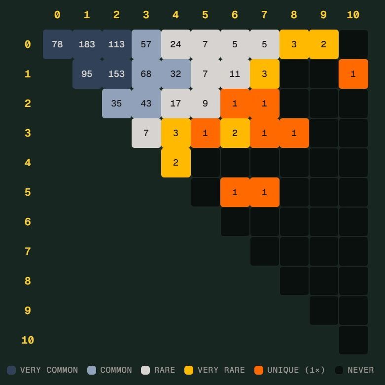 世界杯 Scorigami 近在眼前：德国 7 比 1 差一点写历史